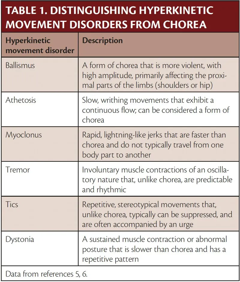 Distinguishing Hyperkinetic Movement Disorders from Chorea
