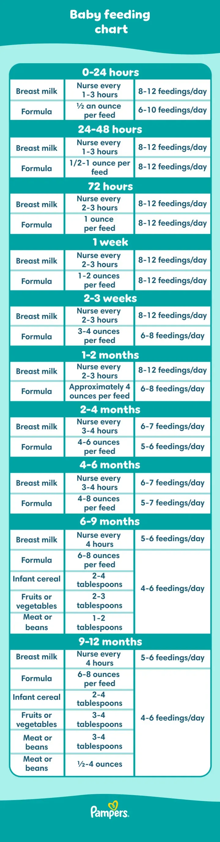 Infant Feeding Guidelines: Birth to 12 Months
