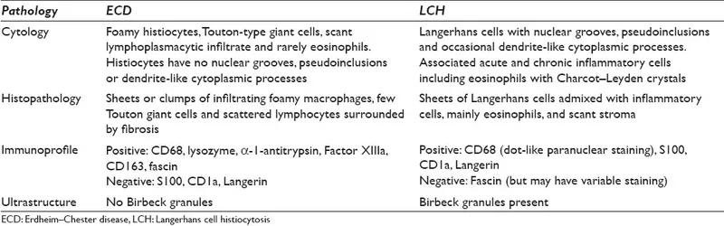 Histiocytosis Syndromes: ECD vs LCH Pathology