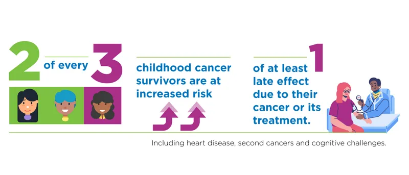 Childhood Cancer Survivors: Risk of Late Effects