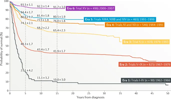 Pediatric ALL Survival Rates by Treatment Era