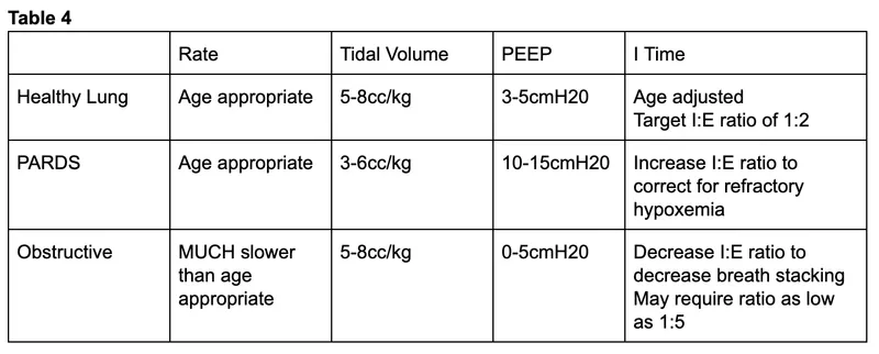 Ventilator Settings for Pediatric Lung Conditions