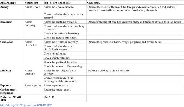 ABCDE Assessment Steps and Criteria
