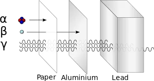 Penetration power of radiation types
