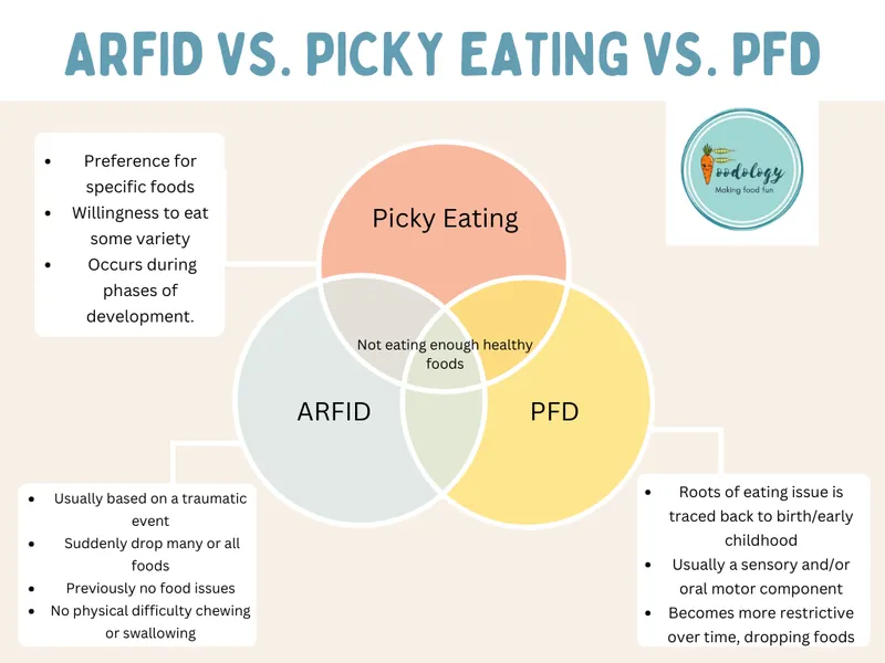 ARFID vs. Picky Eating vs. PFD Venn Diagram