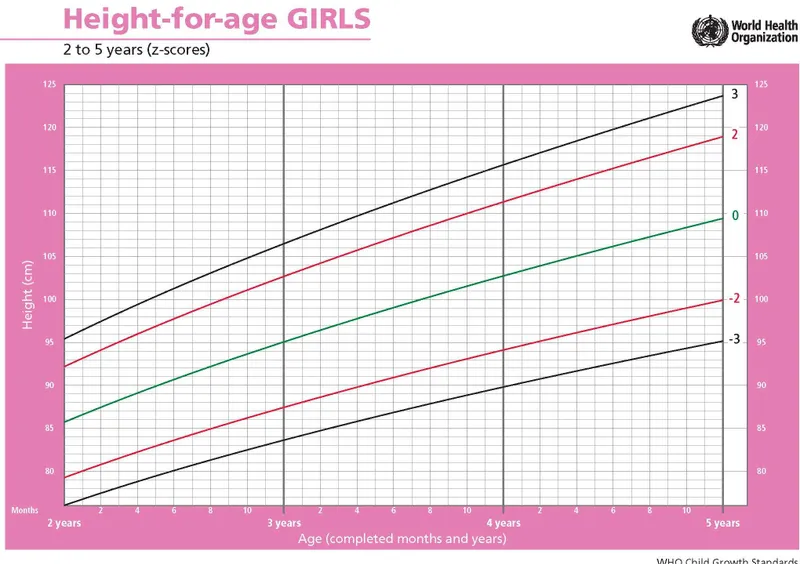 WHO Height-for-Age Z-Scores for Girls 2-5 Years