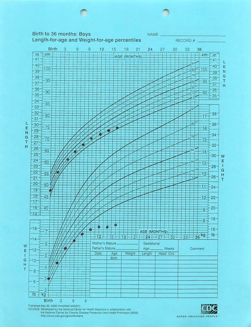 Growth chart showing faltering growth