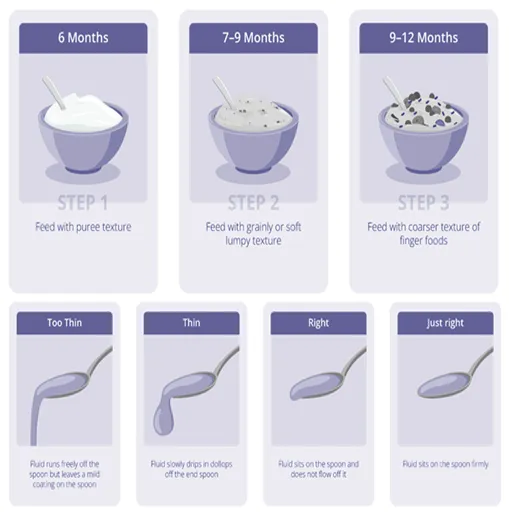 Infant feeding textures by age and consistency