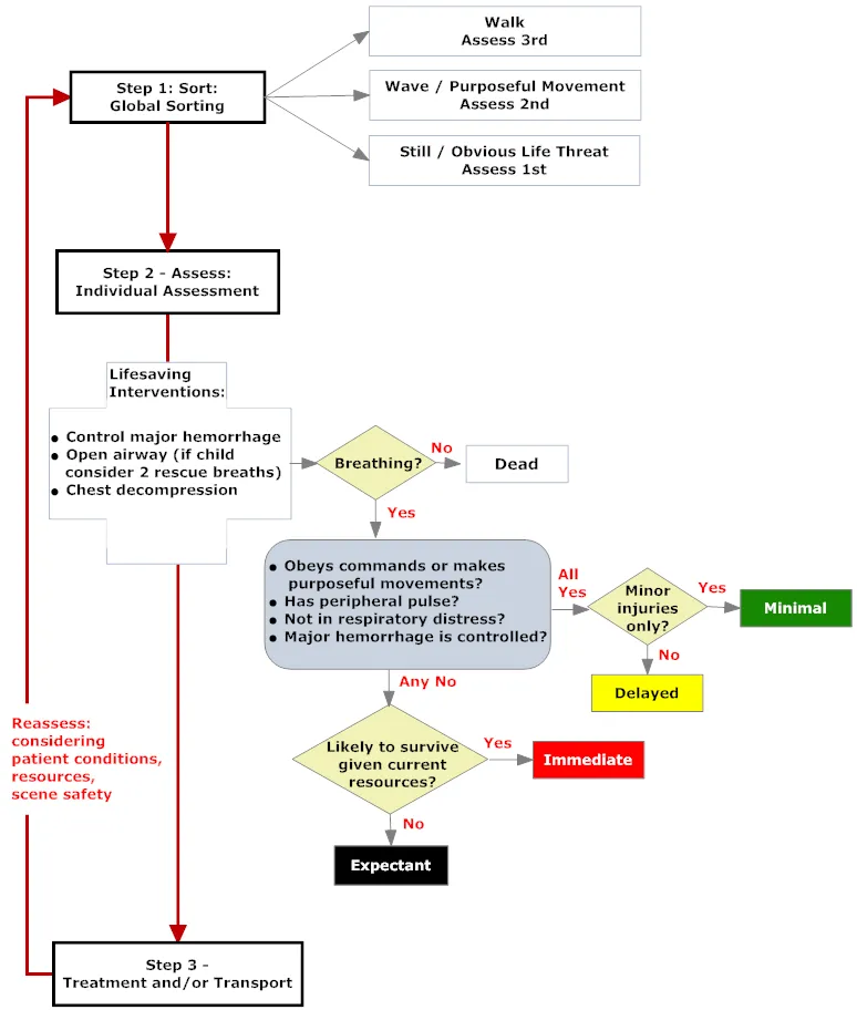 JumpSTART Pediatric Triage Algorithm