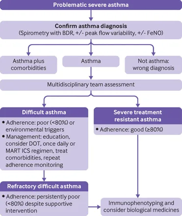 Pediatric Spirometry with Bronchodilator Response