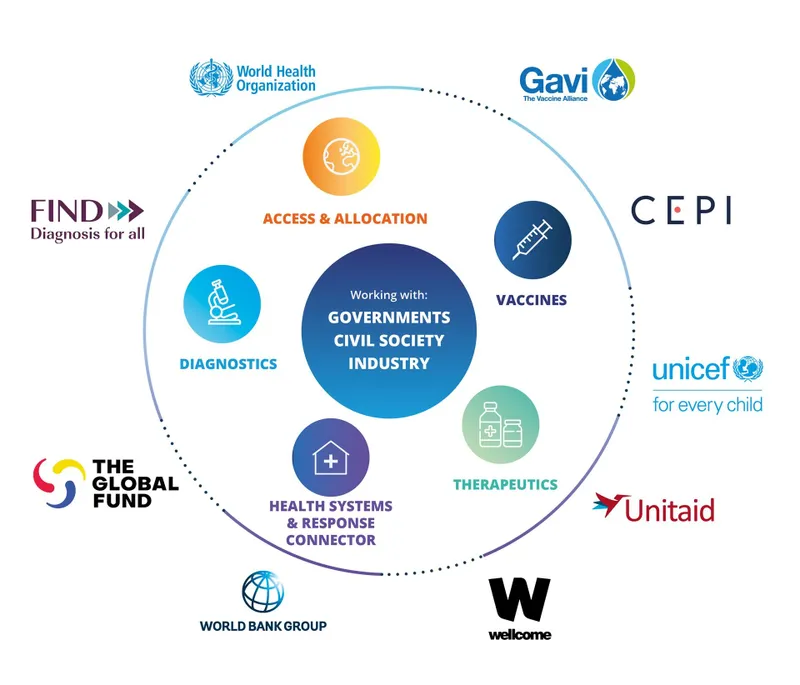 Global Health Partners and Their Roles in Immunization