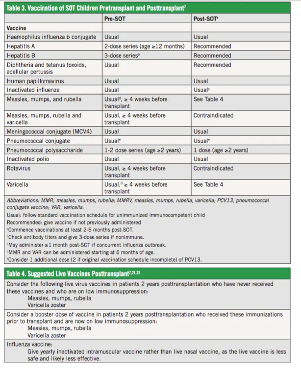 Vaccination in SOT Children Pre- and Post-Transplant