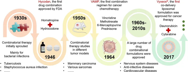 Timeline of Combination Therapy Development