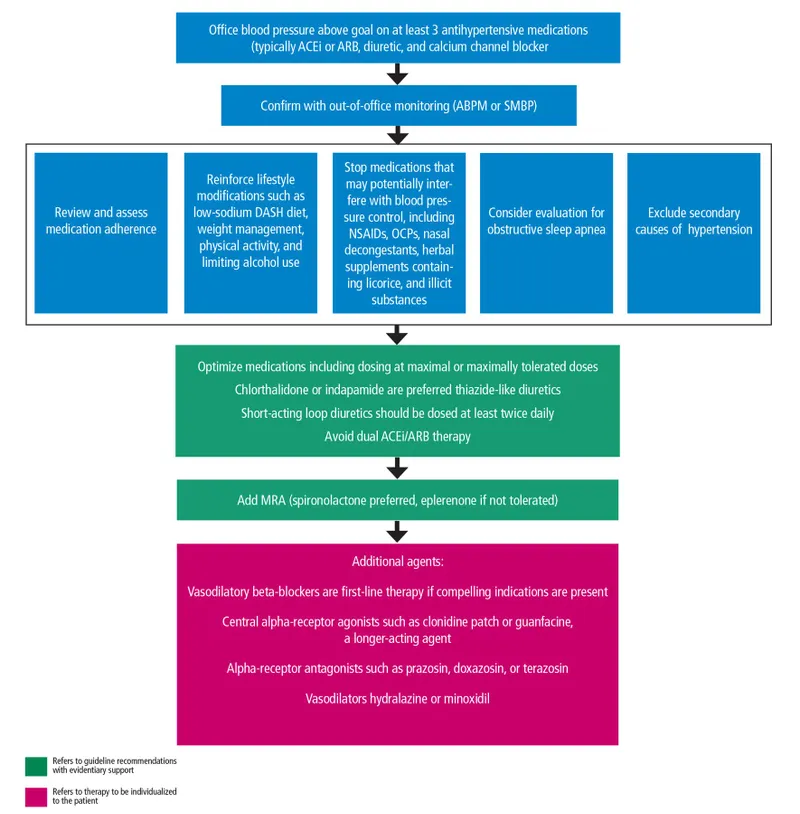 Resistant Hypertension Management Algorithm