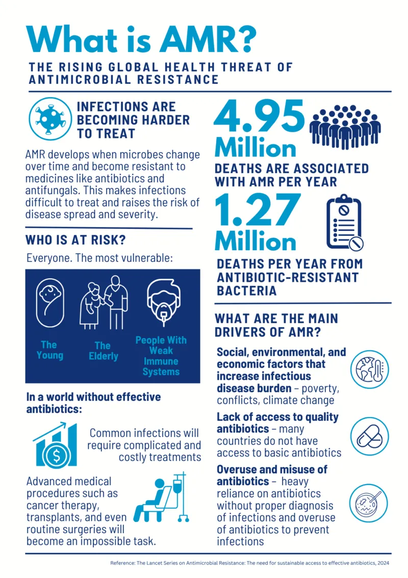 AMR: Global Health Threat, Risks, and Drivers