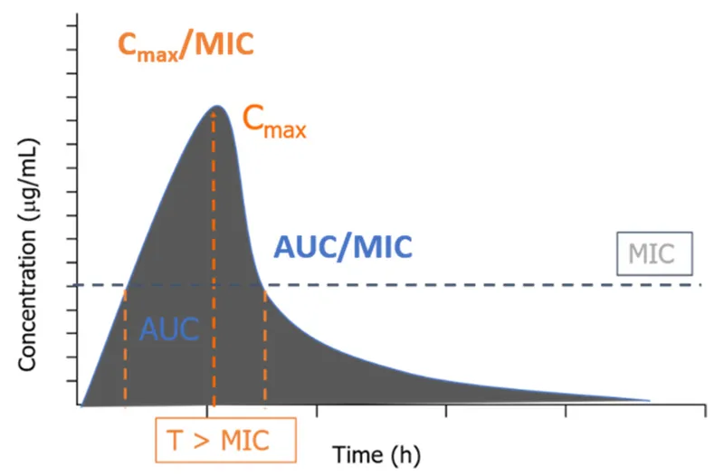 Pharmacokinetic/pharmacodynamic parameters of antibiotics