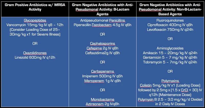 Anti-MRSA and Anti-Pseudomonal Antibiotics Chart