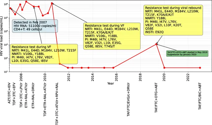 HIV Viral Load and Antiretroviral Resistance
