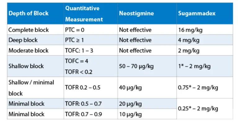 Neuromuscular Blockade Reversal Dosing