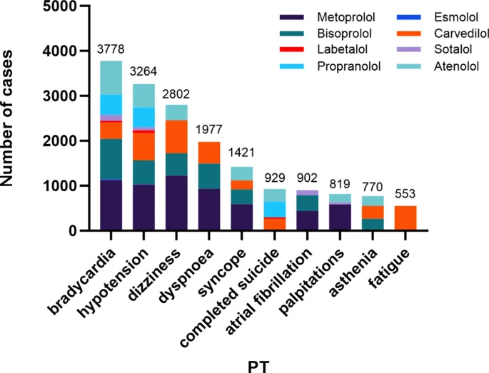 Beta-blocker adverse effects by drug type