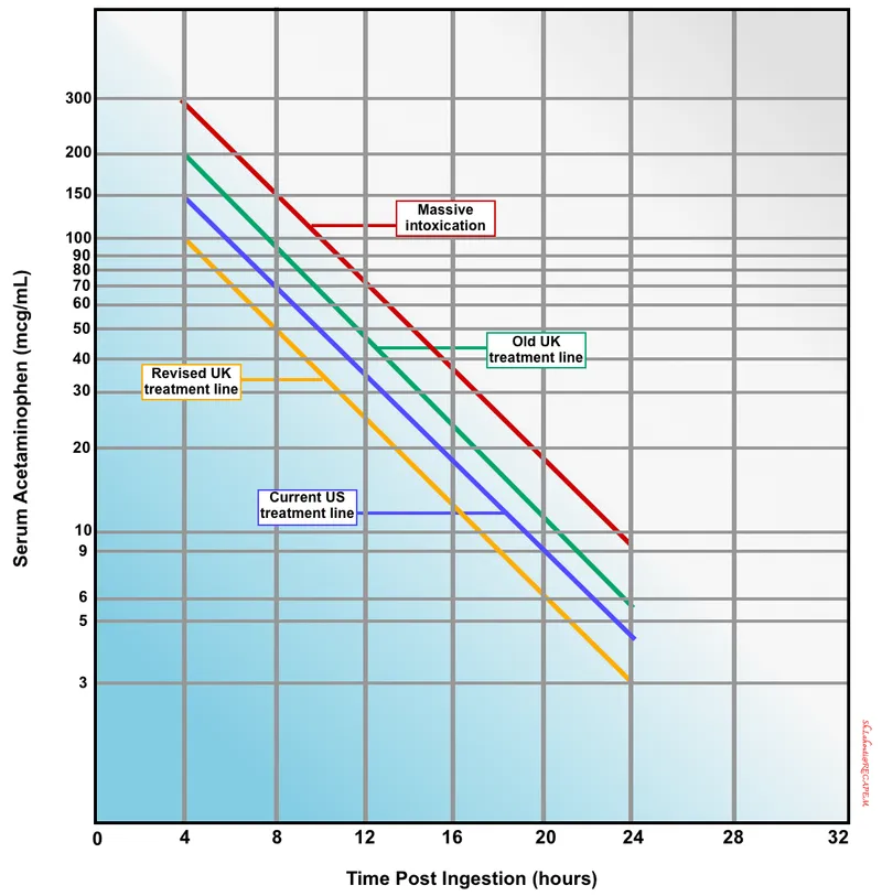 Rumack-Matthew nomogram for paracetamol poisoning