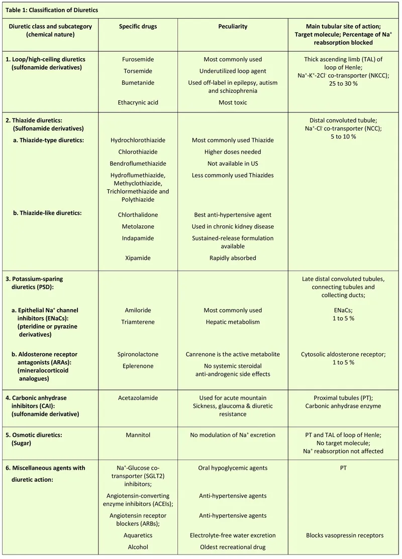 Diuretic Classification and Mechanism of Action