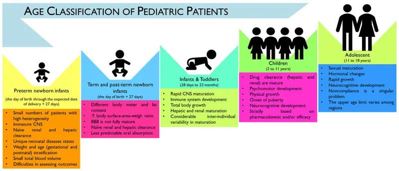 Pediatric Age Classification and Drug Interaction Factors