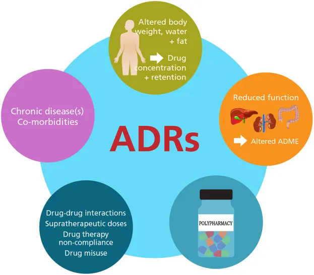 Factors contributing to ADRs in polypharmacy