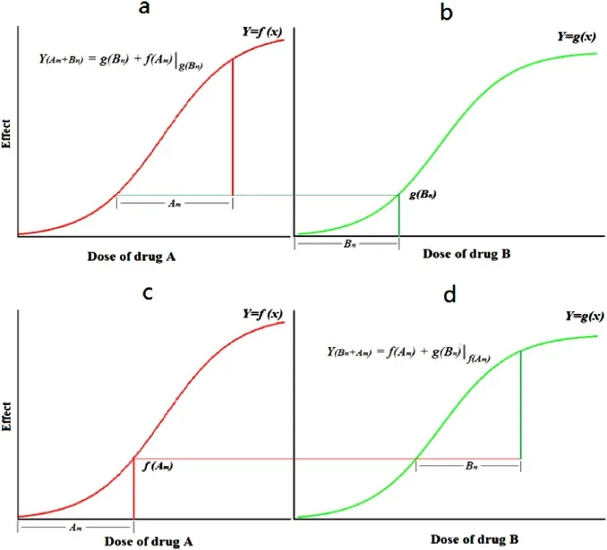 Dose-response curves for drug interactions