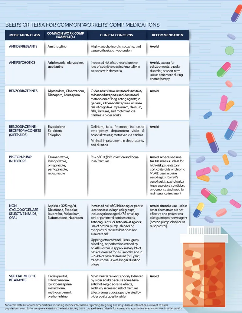 Beers Criteria for Potentially Inappropriate Medications
