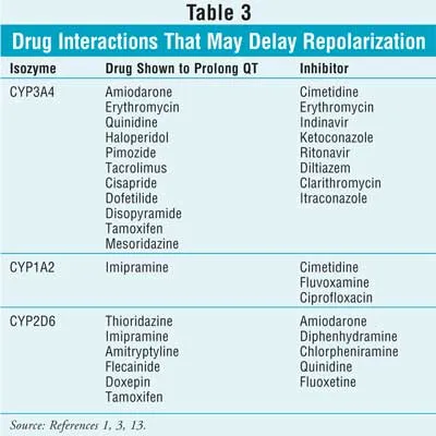 Drug Interactions That May Delay Repolarization