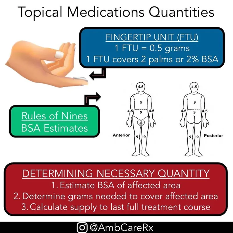 Fingertip Unit (FTU) and BSA for Topical Medications
