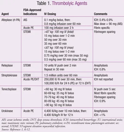 Thrombolysis Timelines for STEMI and AIS