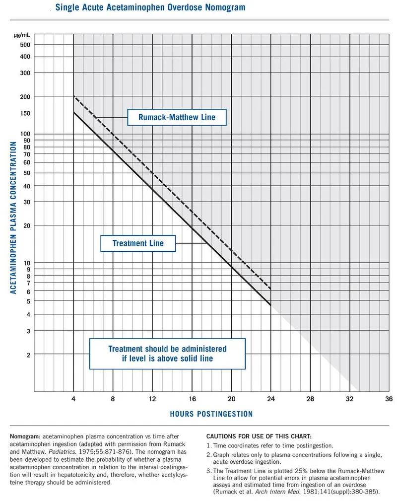 Rumack-Matthew Nomogram for Acetaminophen Overdose