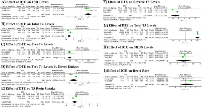 DTE vs T4 on Thyroid Hormones and Heart Rate