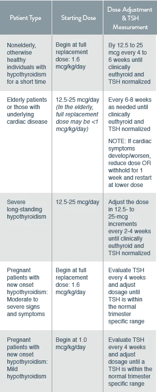 Levothyroxine Dosing and TSH Monitoring by Patient Type