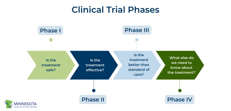 Clinical Trial Phases Overview