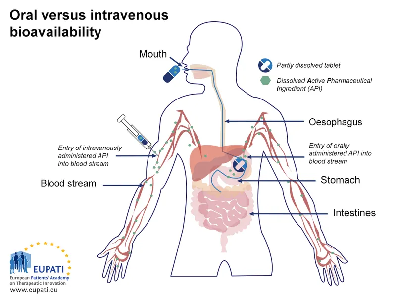 Oral vs IV bioavailability diagram
