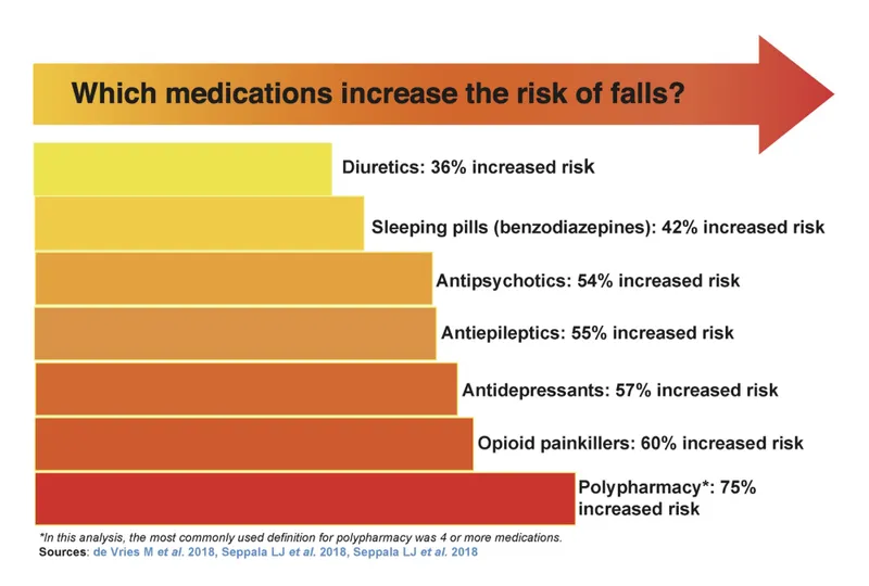 Medications Increasing Fall Risk in Elderly