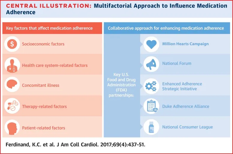 Factors Affecting Medication Adherence in Elderly