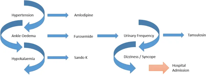 Prescribing cascade example in elderly