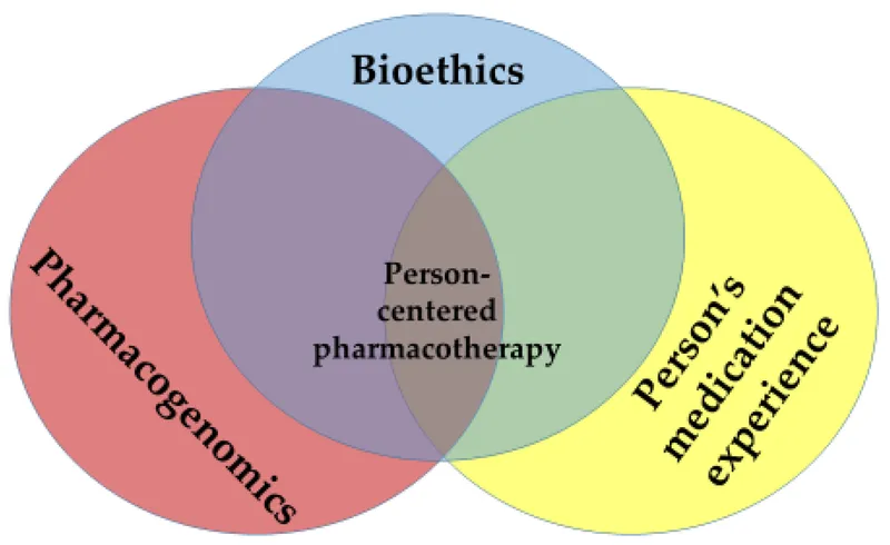 Bioethics, Pharmacogenomics, and Medication Experience Venn