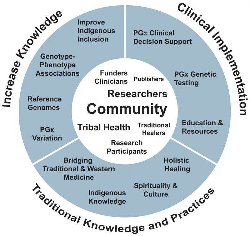 Pharmacogenomics: Community, Knowledge, and Implementation