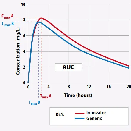 Bioequivalence curves: Innovator vs. Generic drug AUC