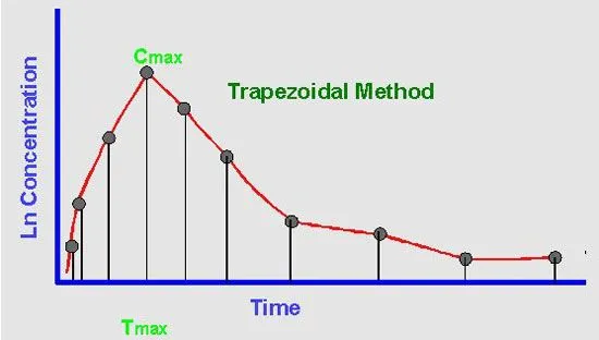 Pharmacokinetic curve with trapezoidal AUC calculation