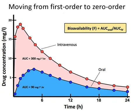 AUC for IV and Oral Administration with Bioavailability