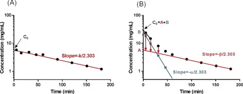Semi-log plot of 1- and 2-compartment models