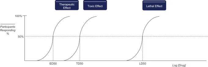 Quantal dose-response curves: ED50, TD50, LD50