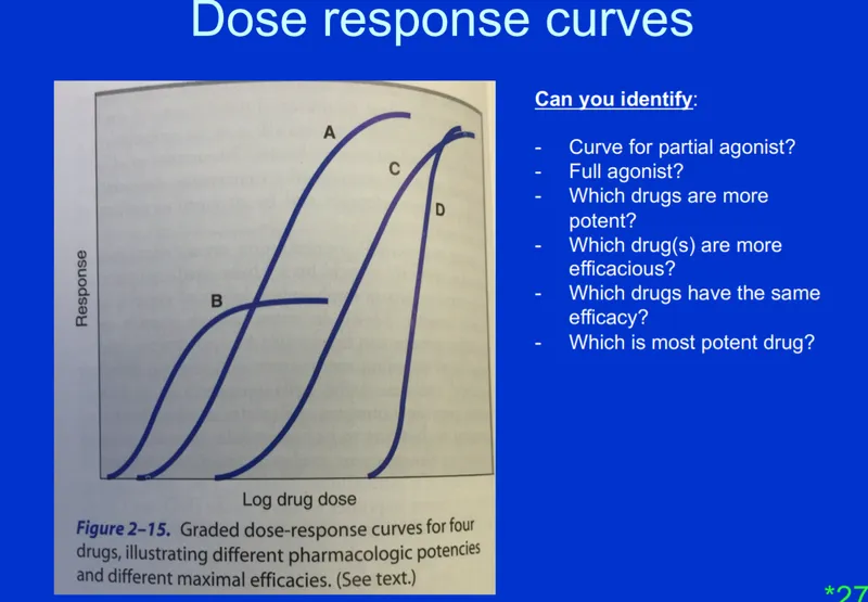 Dose-response curves comparing efficacy and potency