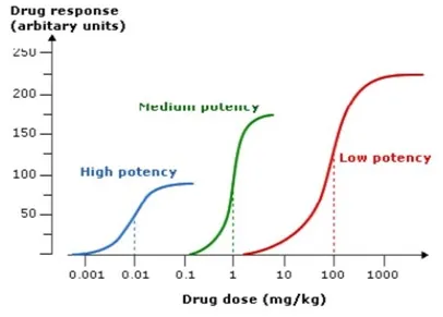 Log dose-response curves illustrating drug potency